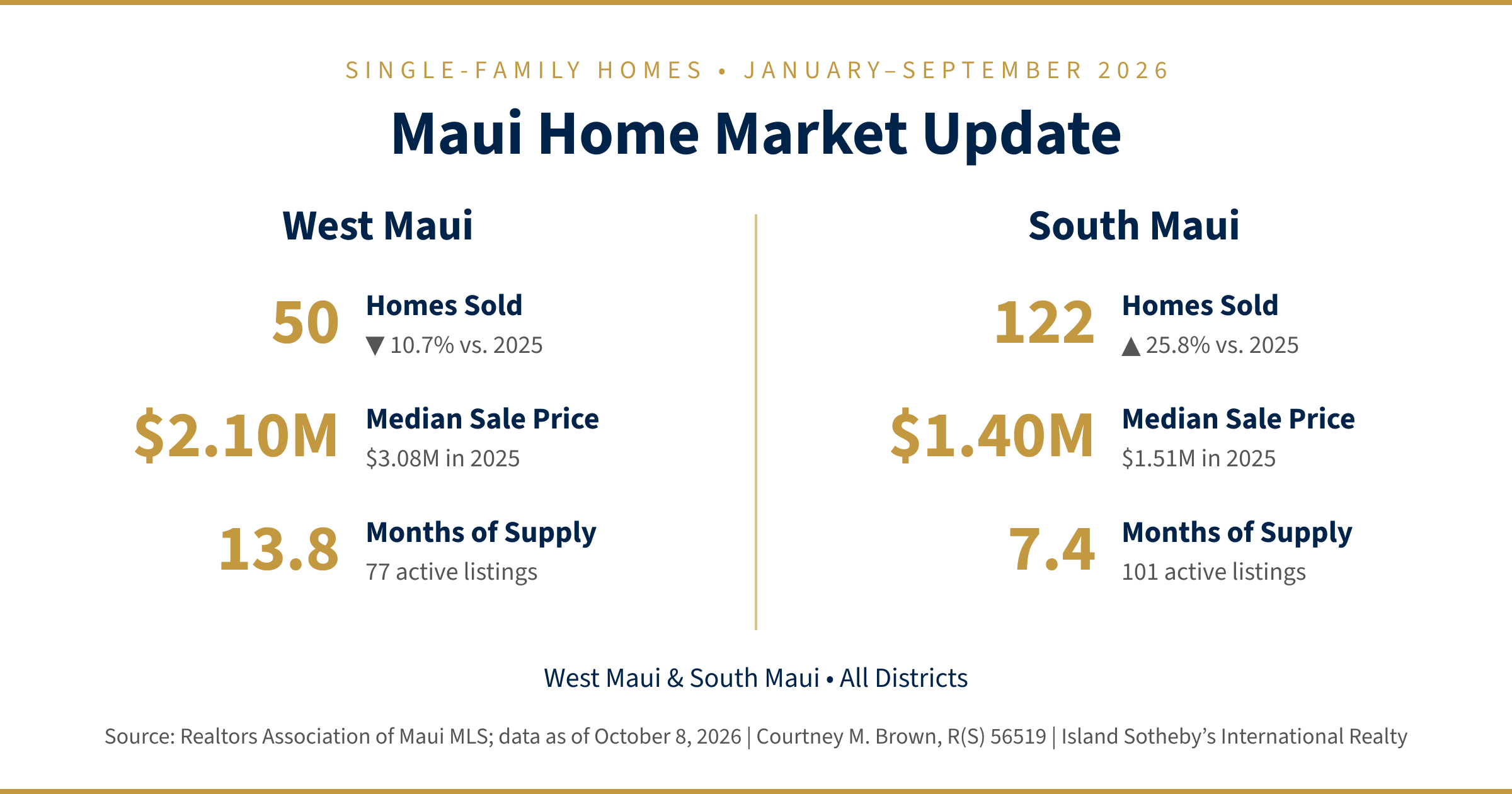 West and South Maui Home Sales Q3 2026